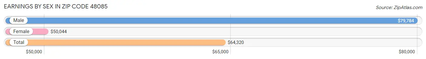 Earnings by Sex in Zip Code 48085