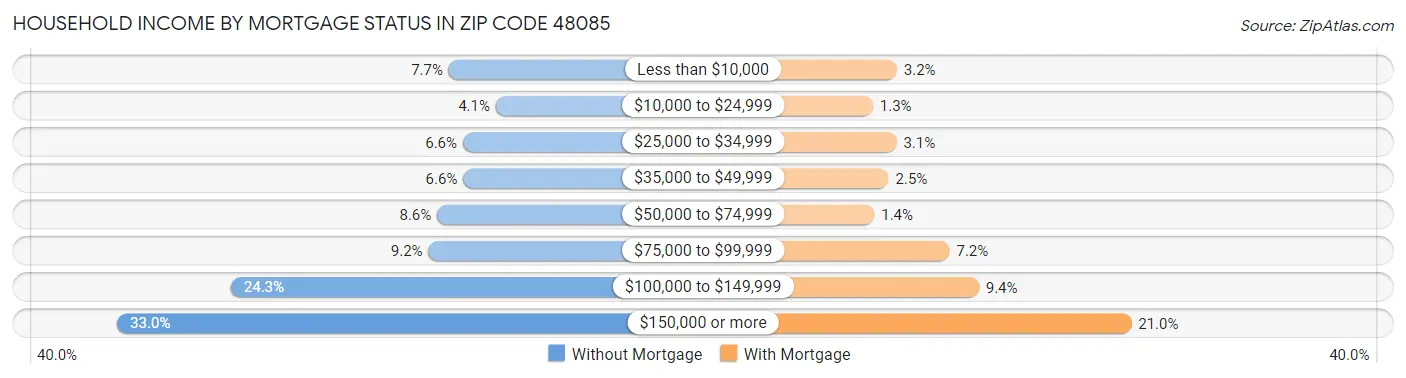 Household Income by Mortgage Status in Zip Code 48085
