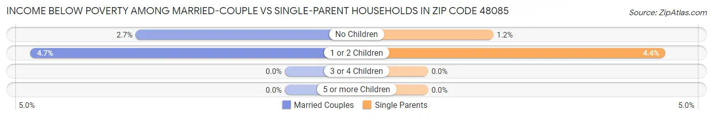 Income Below Poverty Among Married-Couple vs Single-Parent Households in Zip Code 48085