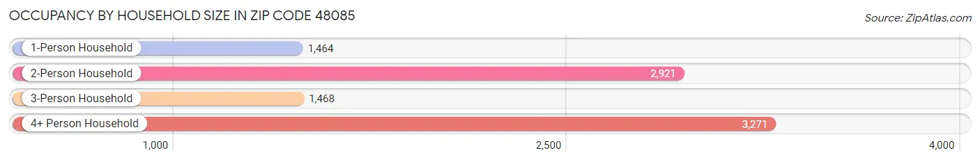 Occupancy by Household Size in Zip Code 48085