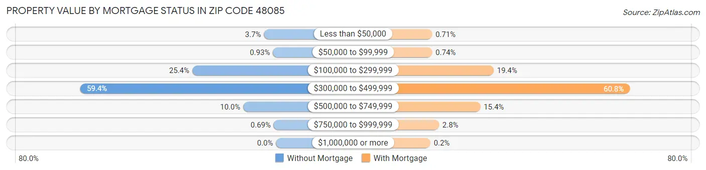 Property Value by Mortgage Status in Zip Code 48085
