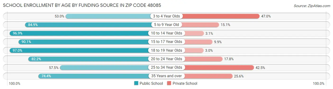 School Enrollment by Age by Funding Source in Zip Code 48085
