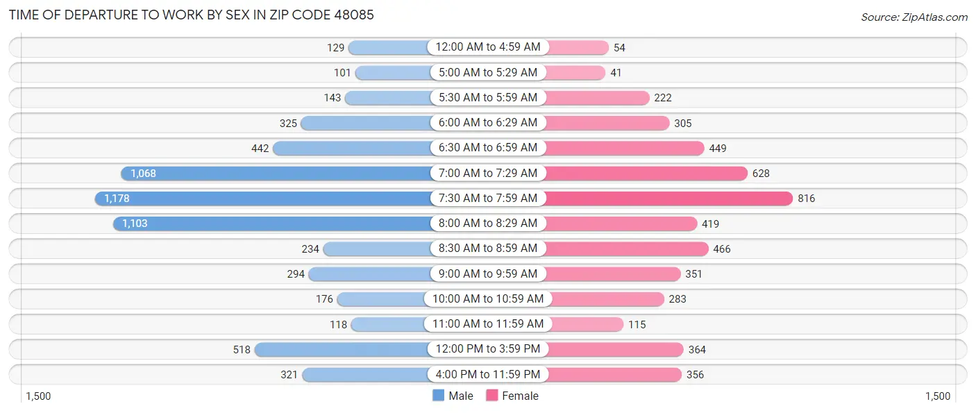 Time of Departure to Work by Sex in Zip Code 48085