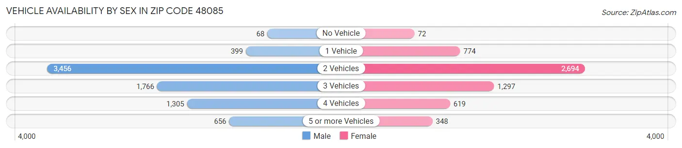 Vehicle Availability by Sex in Zip Code 48085