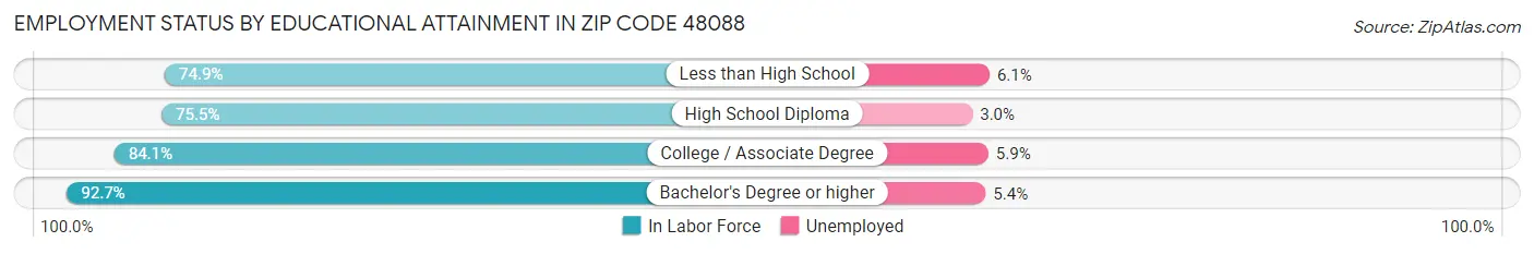 Employment Status by Educational Attainment in Zip Code 48088