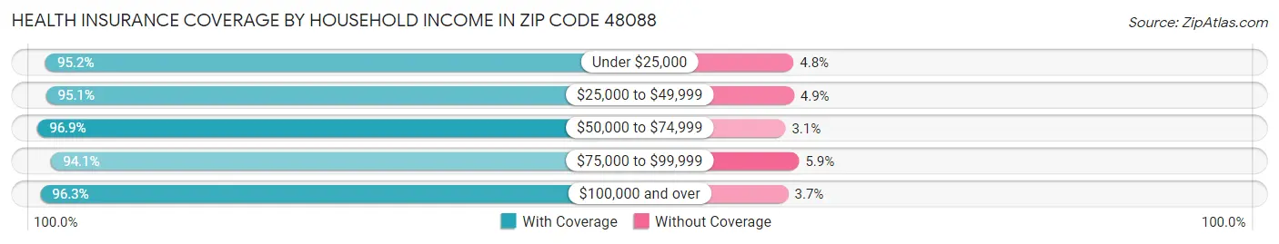 Health Insurance Coverage by Household Income in Zip Code 48088