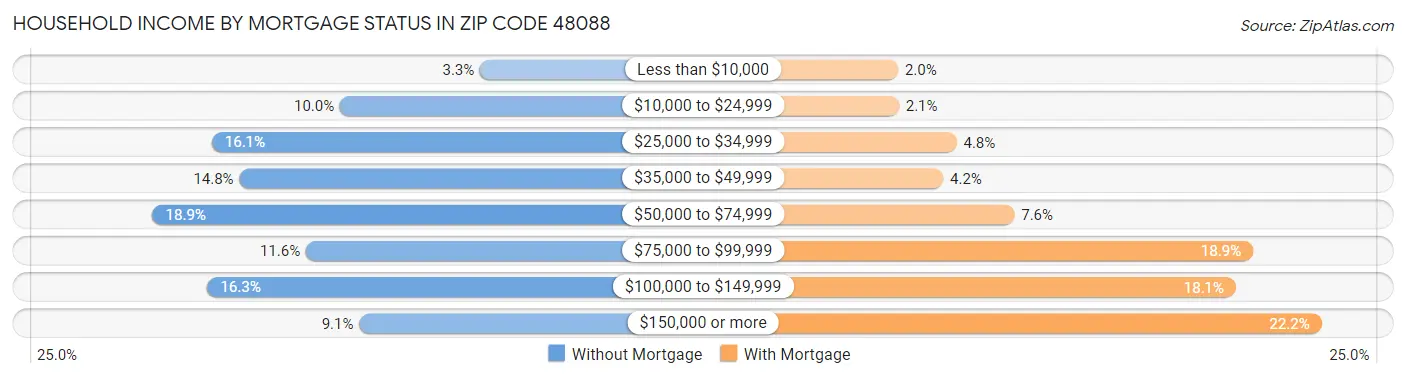 Household Income by Mortgage Status in Zip Code 48088