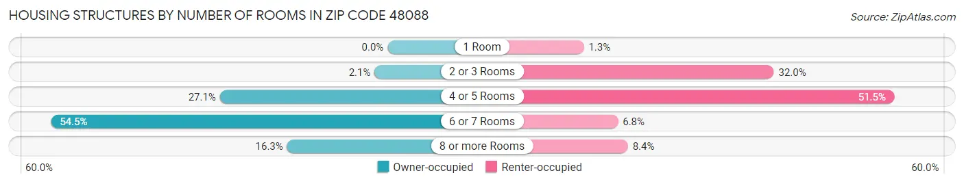 Housing Structures by Number of Rooms in Zip Code 48088