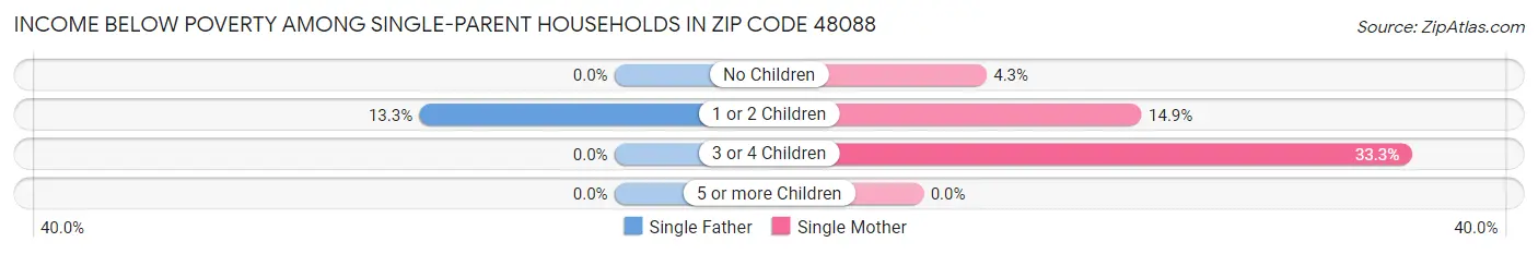 Income Below Poverty Among Single-Parent Households in Zip Code 48088