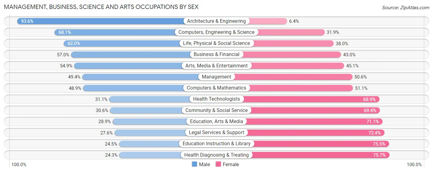 Management, Business, Science and Arts Occupations by Sex in Zip Code 48088