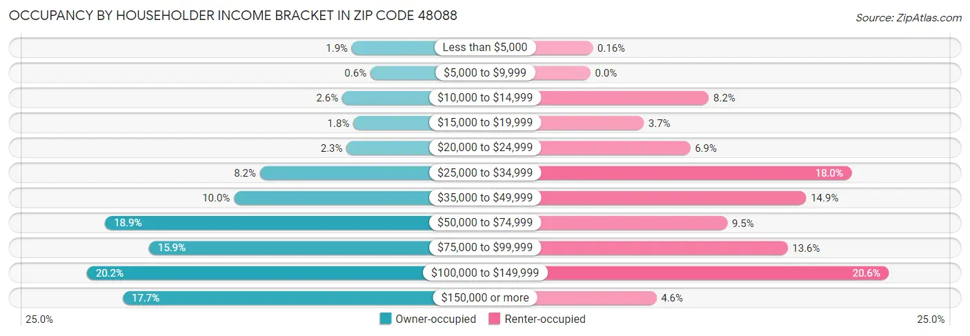 Occupancy by Householder Income Bracket in Zip Code 48088