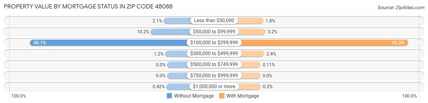 Property Value by Mortgage Status in Zip Code 48088