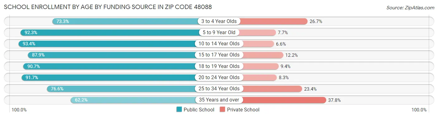 School Enrollment by Age by Funding Source in Zip Code 48088