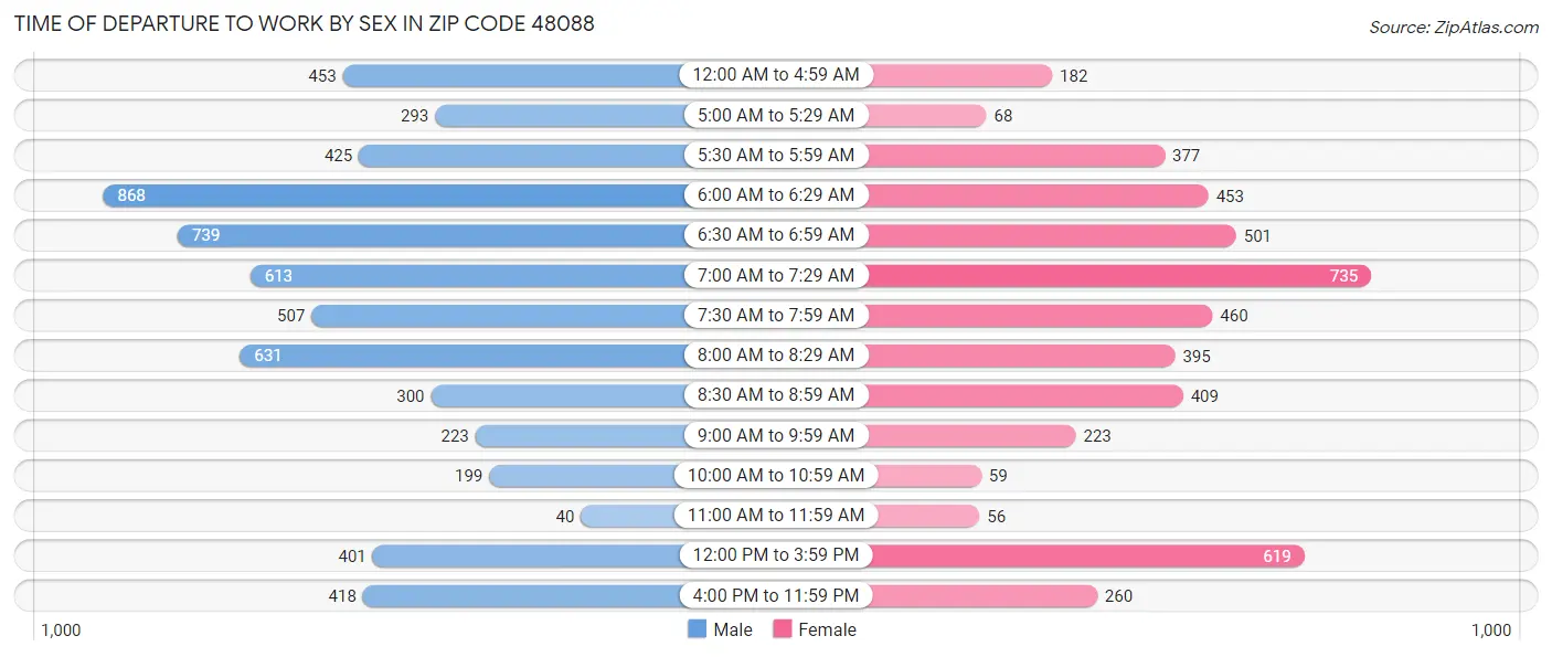 Time of Departure to Work by Sex in Zip Code 48088