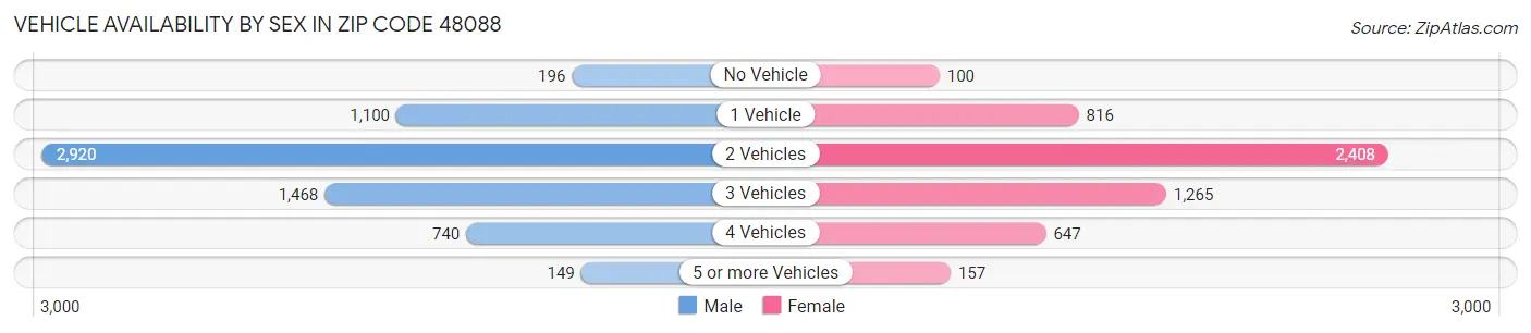 Vehicle Availability by Sex in Zip Code 48088