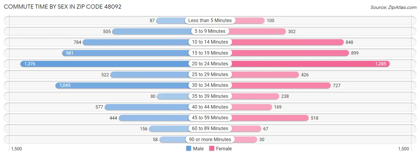 Commute Time by Sex in Zip Code 48092