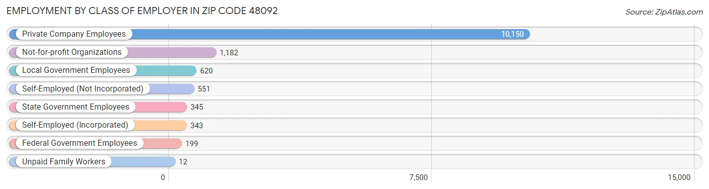 Employment by Class of Employer in Zip Code 48092