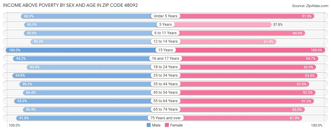 Income Above Poverty by Sex and Age in Zip Code 48092