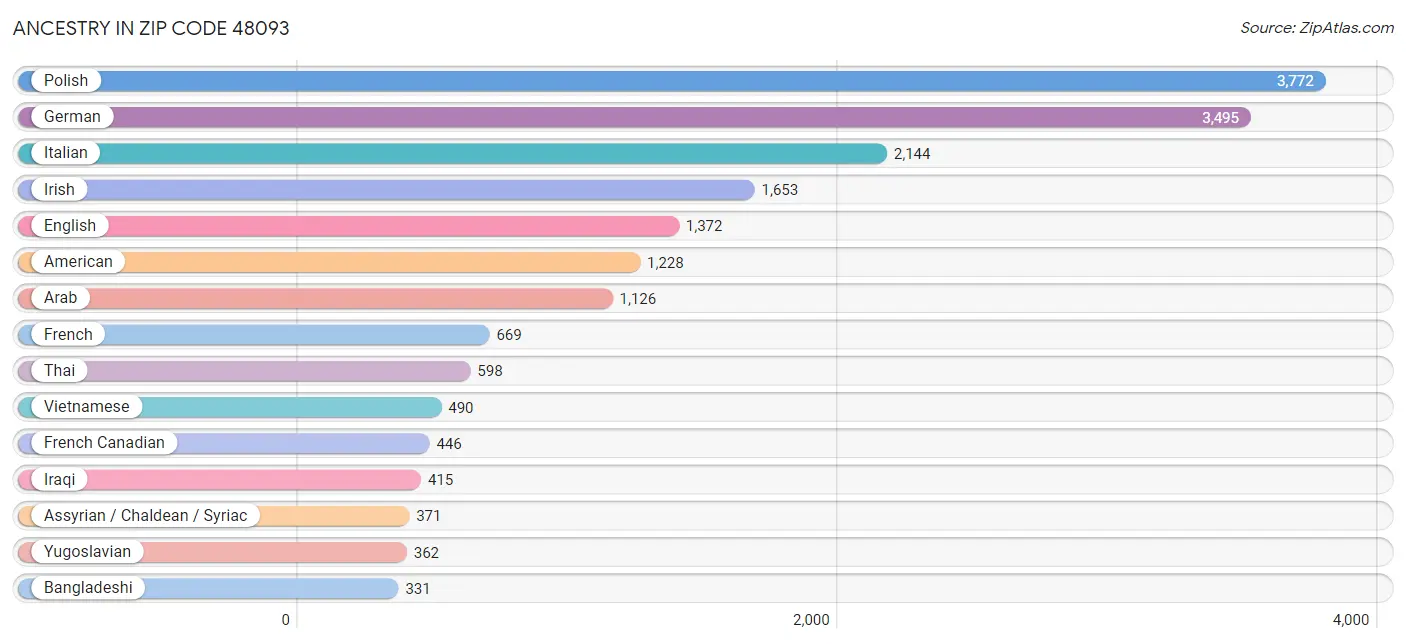 Ancestry in Zip Code 48093