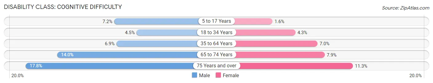 Disability in Zip Code 48093: <span>Cognitive Difficulty</span>