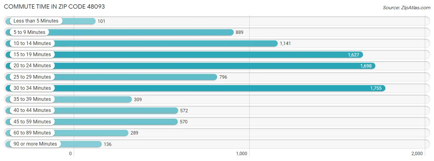 Commute Time in Zip Code 48093