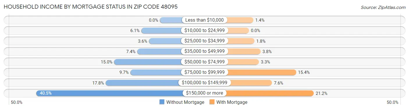 Household Income by Mortgage Status in Zip Code 48095
