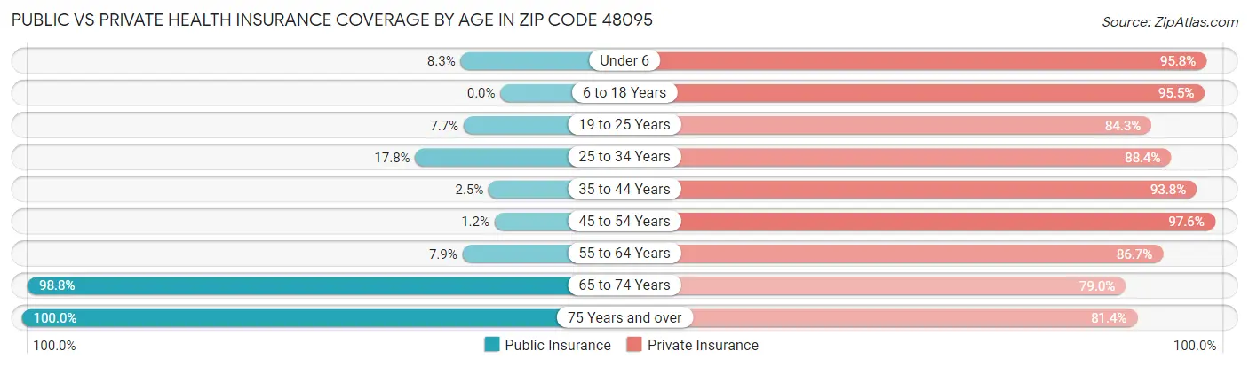 Public vs Private Health Insurance Coverage by Age in Zip Code 48095