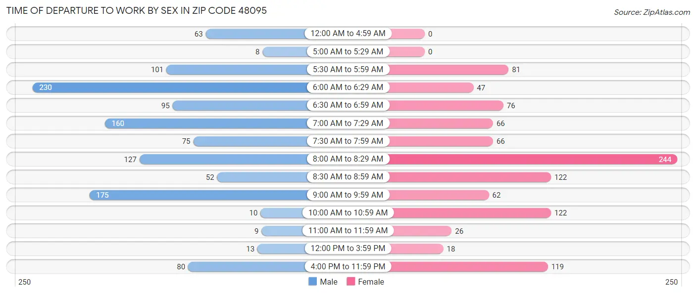 Time of Departure to Work by Sex in Zip Code 48095