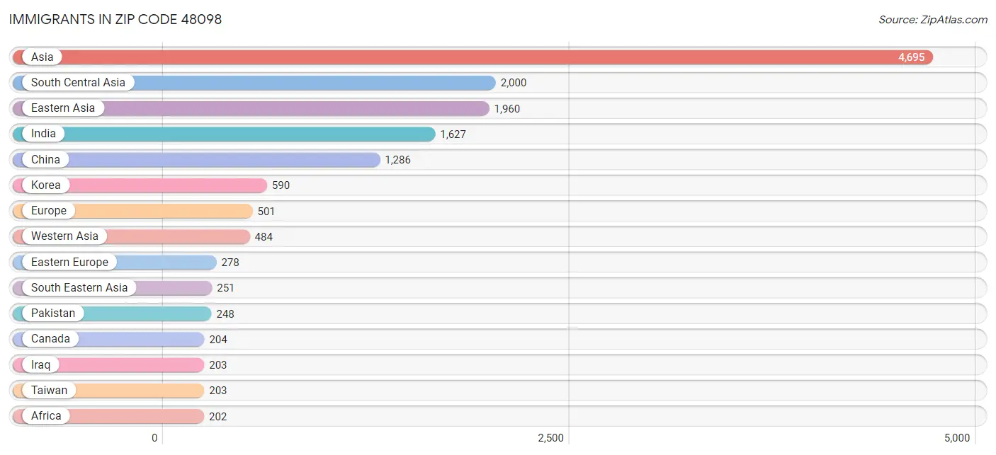 Immigrants in Zip Code 48098