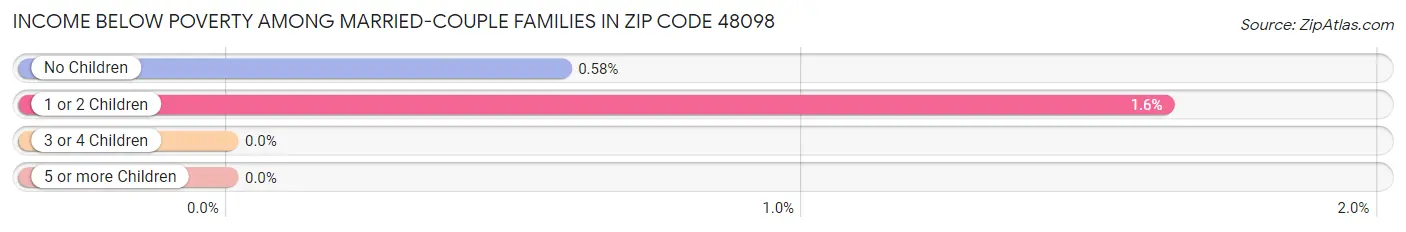 Income Below Poverty Among Married-Couple Families in Zip Code 48098