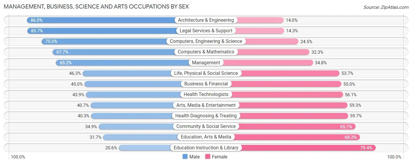 Management, Business, Science and Arts Occupations by Sex in Zip Code 48098