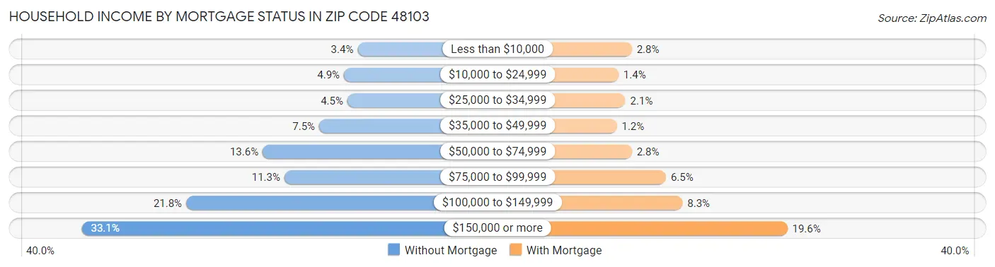 Household Income by Mortgage Status in Zip Code 48103