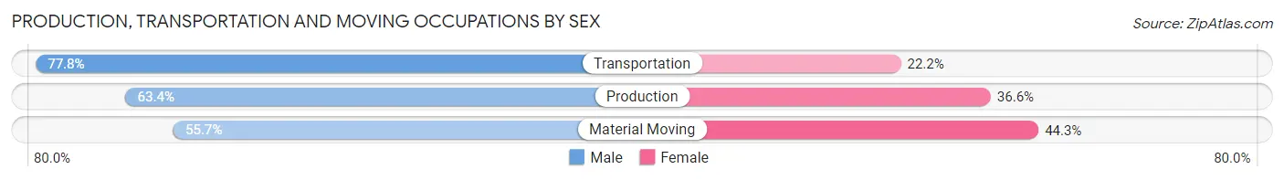 Production, Transportation and Moving Occupations by Sex in Zip Code 48103