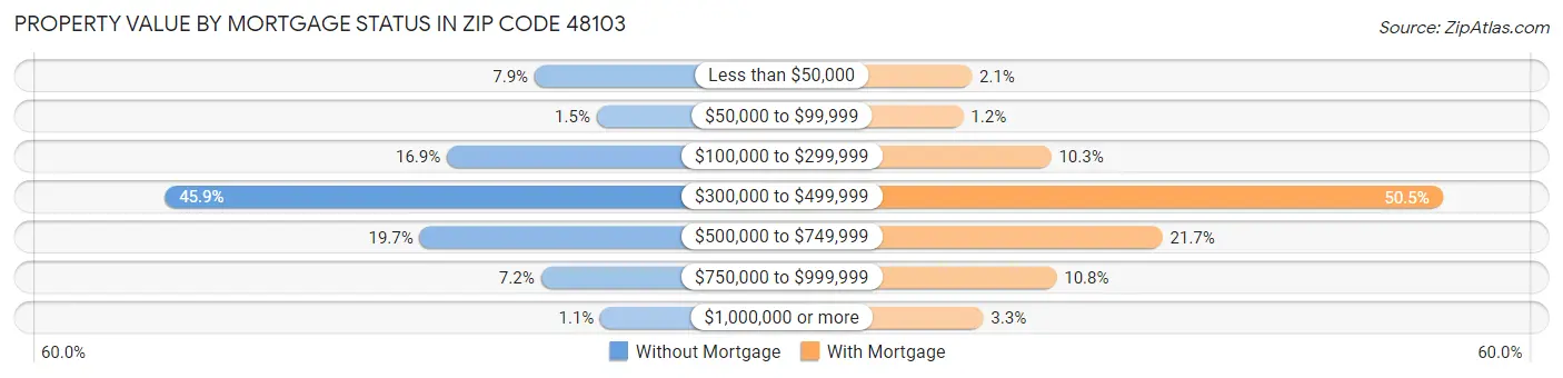Property Value by Mortgage Status in Zip Code 48103