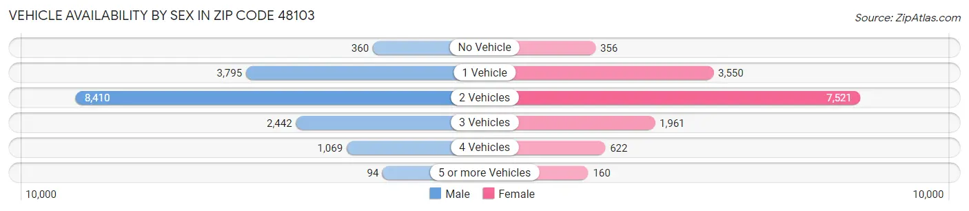 Vehicle Availability by Sex in Zip Code 48103