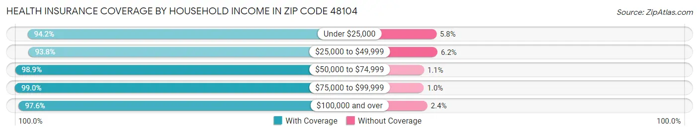 Health Insurance Coverage by Household Income in Zip Code 48104