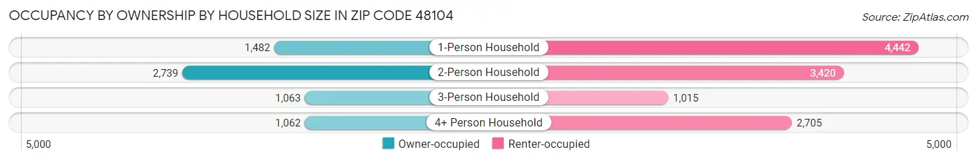 Occupancy by Ownership by Household Size in Zip Code 48104