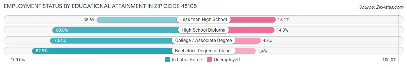 Employment Status by Educational Attainment in Zip Code 48105