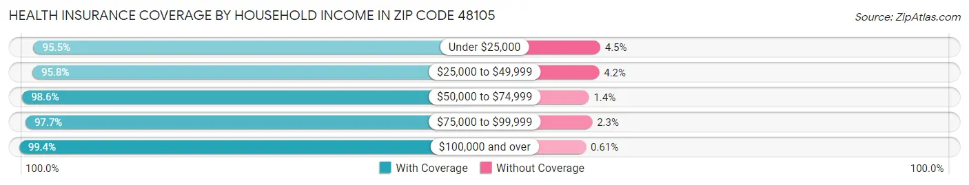 Health Insurance Coverage by Household Income in Zip Code 48105