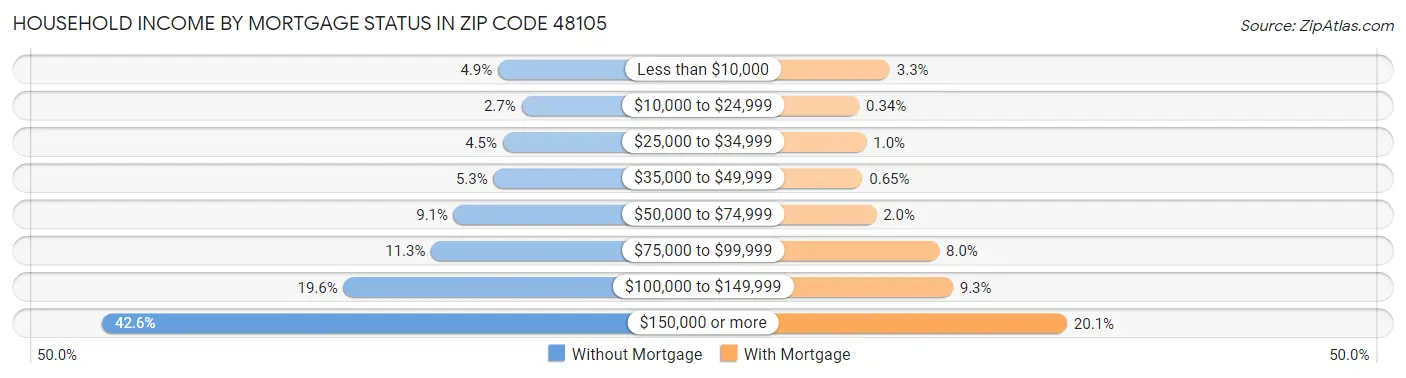 Household Income by Mortgage Status in Zip Code 48105
