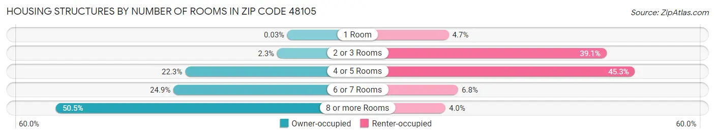 Housing Structures by Number of Rooms in Zip Code 48105