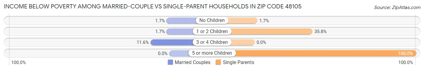Income Below Poverty Among Married-Couple vs Single-Parent Households in Zip Code 48105