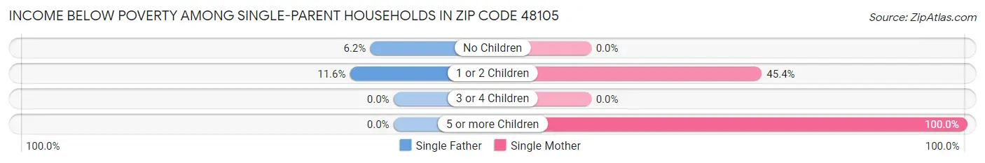Income Below Poverty Among Single-Parent Households in Zip Code 48105