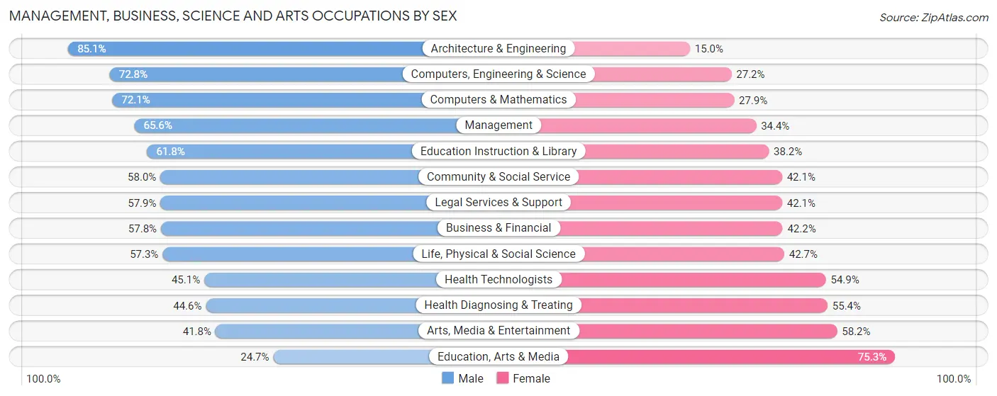 Management, Business, Science and Arts Occupations by Sex in Zip Code 48105