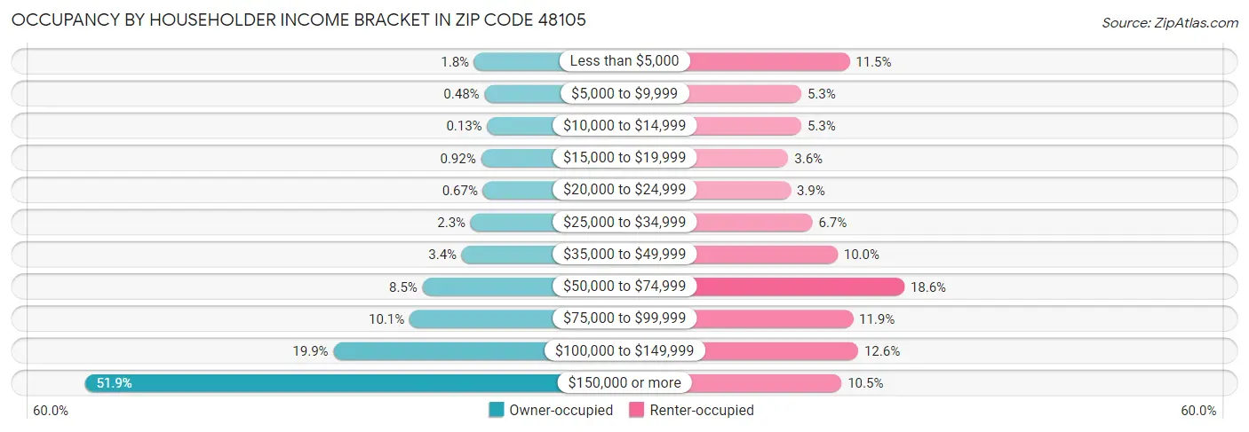 Occupancy by Householder Income Bracket in Zip Code 48105