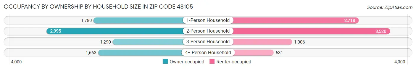 Occupancy by Ownership by Household Size in Zip Code 48105