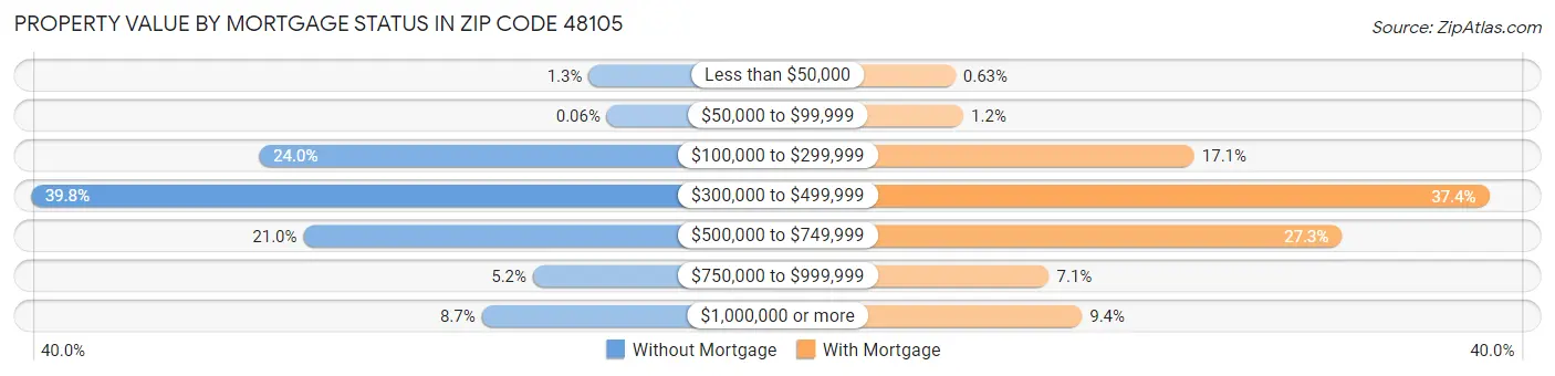 Property Value by Mortgage Status in Zip Code 48105