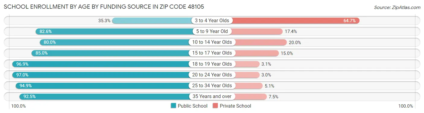 School Enrollment by Age by Funding Source in Zip Code 48105
