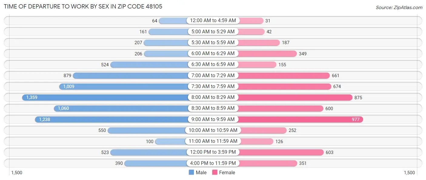 Time of Departure to Work by Sex in Zip Code 48105