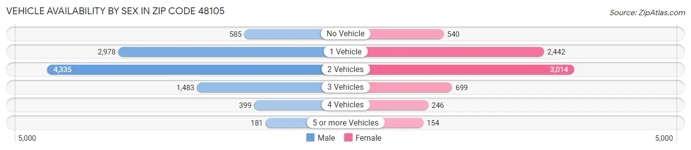 Vehicle Availability by Sex in Zip Code 48105
